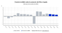 BBVA Research recorta al 2,9% su previsión para el PIB de 2025