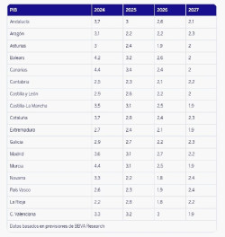 BBVA revisa a la baja el PIB de Cantabria en 2026, al 2,1%, y de 2027, con un 2,2%