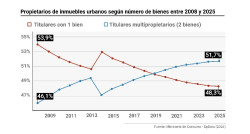 Cada vez menos hogares acceden a vivienda propia, pero crece la acumulaci&oacute;n de inmuebles entre propietarios