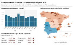 Cantabria, CCAA donde m&aacute;s cae la compraventa de viviendas en mayo, un 28,6% interanual