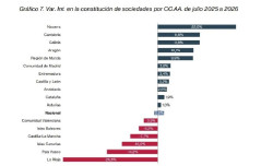 Cantabria, de las CCAA con mayor alza en constituci&oacute;n de empresas en julio (+11,8%), seg&uacute;n los notarios