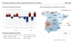 Cantabria, quinta CCAA donde m&aacute;s sube la producci&oacute;n industrial en abril, un 6% interanual, m&aacute;s que la media nacional