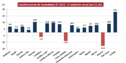 Cantabria, segunda CCAA donde más cayó la constitución de sociedades en el tercer trimestre (-7%), según registradores