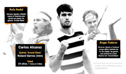 Carlos Alcaraz iguala y mejora dos récord históricos de Nadal y Federer con su triunfo en Roland Garros