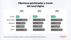 El canal digital en 2026 concentrar&aacute; el 30% de la contrataci&oacute;n hipotecaria en Espa&ntilde;a, seg&uacute;n Wypo