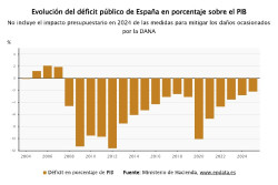 El d&eacute;ficit p&uacute;blico cierra 2025 en el 2,18% del PIB, con 36.780 millones, y mejora el objetivo del Gobierno