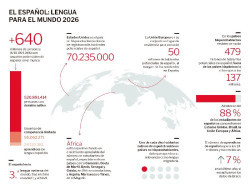 El espa&ntilde;ol crece 10 millones de hablantes en un a&ntilde;o, un 1,5% m&aacute;s, con un aumento del 12% de las matr&iacute;culas en China