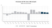 El FMI mejora las previsiones de crecimiento de Espa&ntilde;a para 2026 y 2027