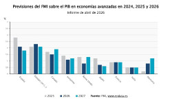El FMI rebaja su previsi&oacute;n de crecimiento mundial y eleva la de inflaci&oacute;n por la guerra en Ir&aacute;n