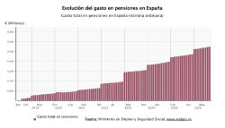 El gasto en pensiones sube un 6,3% en septiembre, hasta un nuevo m&aacute;ximo de casi 14.500 millones de euros
