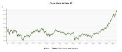 El Ibex 35 cierra en 20.057 puntos, un 0,17% m&aacute;s