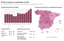 El INE lo confirma: el IPC sube al 4,9% en septiembre y la rebaja fiscal al combustible ser&aacute; de 20 c&eacute;ntimos
