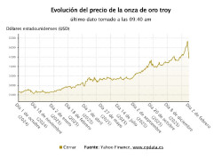 El oro y la plata ahondan sus ca&iacute;das y borran las ganancias de 2026
