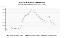 El paro baja en 22.934 personas en marzo, casi el doble que en 2025, impulsado por el sector servicios