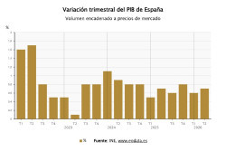 El PIB crece un 0,7% en el segundo trimestre, una d&eacute;cima m&aacute;s, y mantiene su avance interanual en el 2,7%