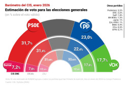 El socialista Tezanos que maneja el CIS da ganador de todas las elecciones del mundo mundial a Pedro S&aacute;nchez