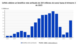 Grifols gana 402 millones en 2025, un 156% m&aacute;s, y reduce su deuda hasta 4,2 veces