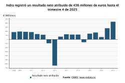 Indra gana 436 millones en 2025, un 57% m&aacute;s, y eleva un 20% el dividendo