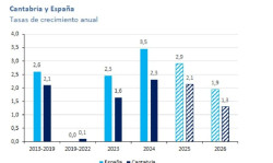 La economía cántabra crecerá un 2,1% en 2025 y un 1,3% en 2026, 