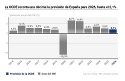 La OCDE recorta una d&eacute;cima la previsi&oacute;n de Espa&ntilde;a para 2026, hasta el 2,1%, ante la guerra de Ir&aacute;n