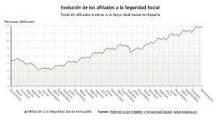 La Seguridad Social pierde 14.358 afiliados medios en noviembre lastrada por la hostelería