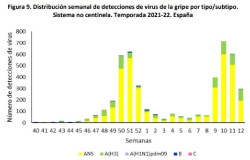 La temporada de gripe entra en descenso tras el pico hace dos semanas, seg&uacute;n el ISCIII