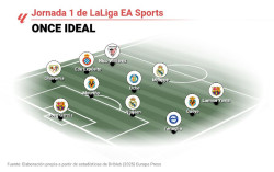 Lamine Yamal, Kylian Mbappé y Nico Williams lideran el once ideal de la jornada 1 de LaLiga EA Sports