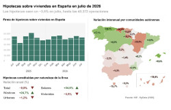 Las hipotecas sobre viviendas caen un 3,5% en julio, su mayor bajada desde hace m&aacute;s de dos a&ntilde;os