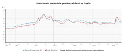 Los carburantes acumulan un descenso de casi el 9% y caen a precios pre-conflicto de Ir&aacute;n