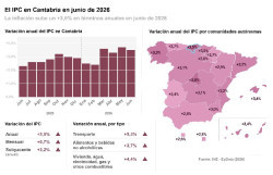 Los precios en Cantabria suben en junio un 3,5% interanual, la segunda tasa m&aacute;s alta de las CCAA