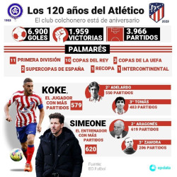 120 a&ntilde;os del Atl&eacute;tico de Madrid en n&uacute;meros