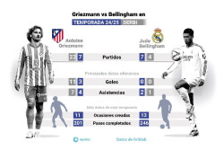 Antoine Griezmann y Jude Bellingham, los creadores de juego del derbi madrileño