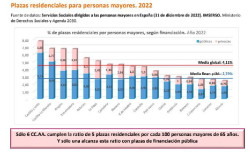 Aumenta el d&eacute;ficit de plazas de residencias para mayores: Faltan 30.000 para grandes dependientes