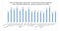 Aumentan un 15% las disoluciones matrimoniales: Los divorcios de mutuo acuerdo suben y bajan los no consensuados
