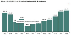 Aumentan un 5% el n&uacute;mero de residentes extranjeros que adquiere la nacionalidad espa&ntilde;ola: 252.476 en 2024