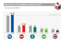 Ayuso arrasa en Madrid,y el PP gobernar&aacute; Arag&oacute;n  y   Valencia y CLM y un largo etc,