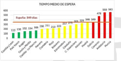 Cada 15 minutos muere un dependiente en lista de espera: 2 de cada 3 en Catalu&ntilde;a, Andaluc&iacute;a, C. Valenciana y Canarias