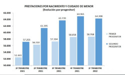 Crecen un 12% las bajas por nacimiento y cuidado de menor, un a&ntilde;o despu&eacute;s de la equiparaci&oacute;n a 16 semanas