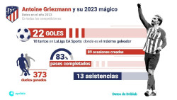 El 2023 hist&oacute;rico y m&aacute;gico de Antoine Griezmann