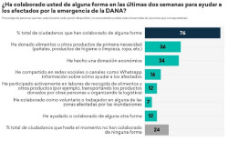El 74% de espa&ntilde;oles colabor&oacute; con afectados de la DANA y el 91% apoya prohibir viviendas en zonas inundables