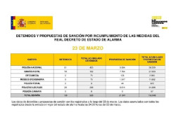 El balance del estado de alarma deja en toda Espa&ntilde;a 929 detenidos y m&aacute;s de 100.000 propuestas de sanci&oacute;n