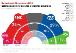 El bar&oacute;metro de CIS de Tezanos tras la DANA ampl&iacute;a a casi 5 puntos de diferencia  la ventaja del PSOE sobre el PP, que cae dos puntos en un mes