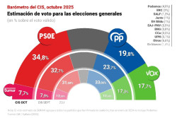 El bar&oacute;metro de octubre de Sanchez-Tezanos coloca al PSOE quince puntos por encima del PP, con Vox pisando los talones a Feij&oacute;o