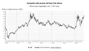 El Brent roza los 117 d&oacute;lares y toca niveles no vistos desde abril
