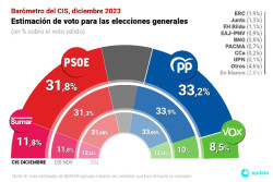 El CIS de diciembre sit&uacute;a de nuevo al PP en cabeza pero rebaja a 1,4 puntos su ventaja sobre el PSOE
