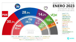 El CIS de Tezanos da ganador en unas elecciones al PSOE con una intenci&oacute;n de voto del 30,2% sobre el PP que le otorga el 28,5.