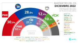 El CIS de Tezanos da ganador si hubiese elecciones al PSOE 