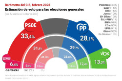 El CIS de Tezanos  dispara hasta el 33,4% a S&aacute;nchez en febrero y ampl&iacute;a a cinco puntos su ventaja sobre el PP, en su peor dato