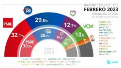 El CIS de Tezanos hace ganar en su encuesta al  PSOE sobre el PP con + dos puntos a pesar del circo que existe montado