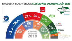 El CIS de Tezanos se ve obligado a decir que ganar&aacute; el PP en Andaluc&iacute;a porque es muy evidente
